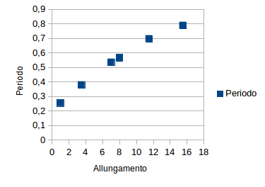 periodo_allungamento.png